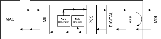 DP83TG720R-Q1 具有內(nèi)置數(shù)據(jù)生成器的模擬環(huán)回