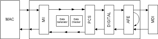 DP83TG720R-Q1 具有外部數(shù)據(jù)生成器的模擬環(huán)回