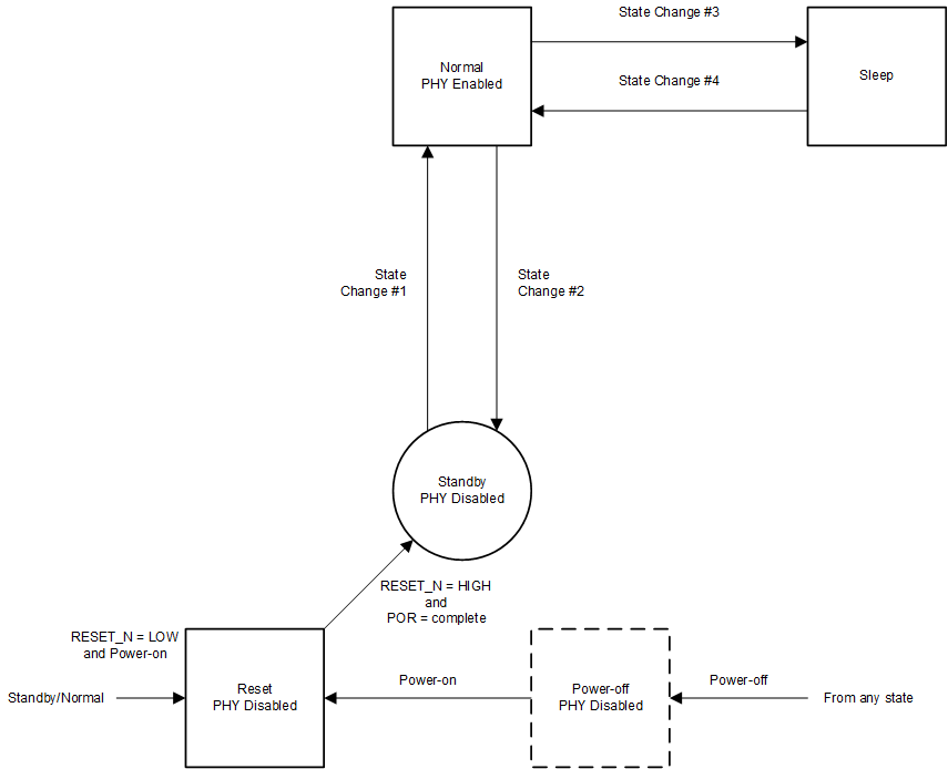 DP83TG720R-Q1 PHY 運(yùn)行狀態(tài)圖