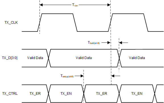 DP83TG720R-Q1 RGMII 發(fā)送時序（啟用內(nèi)部延遲）