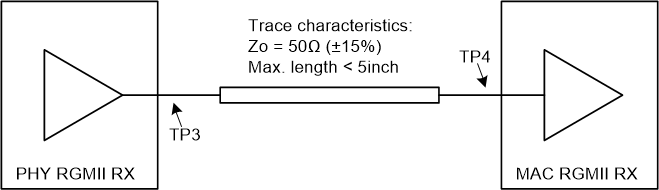 DP83TG720R-Q1 RGMII RX 要求