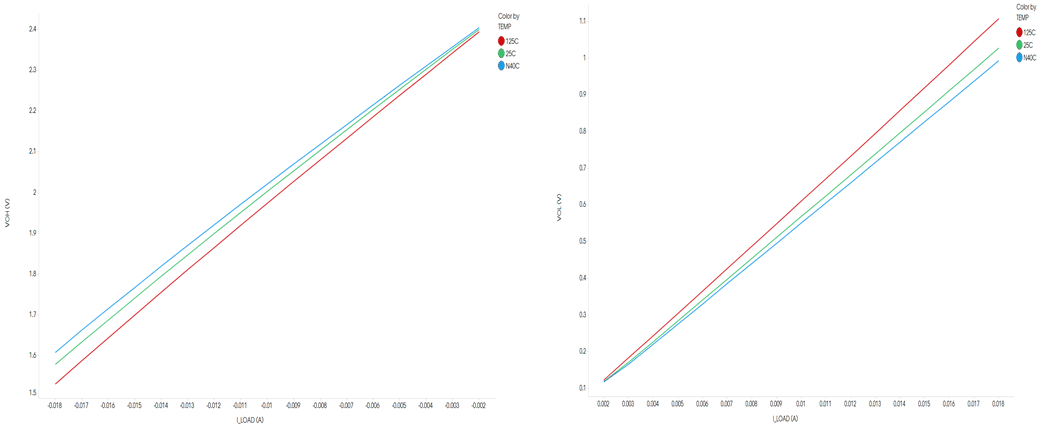 DP83TG720R-Q1 2.5V VDDIO 時，LED V 與 I 間的關(guān)系
