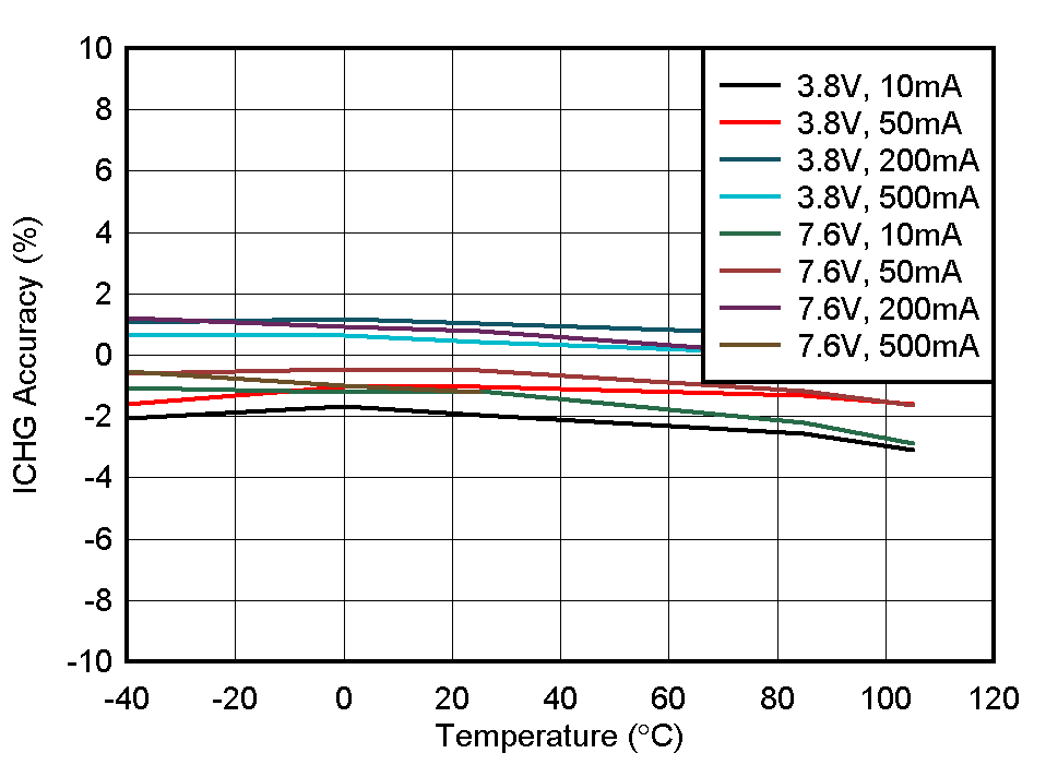 BQ25173 ICHG 精度與溫度間的關(guān)系 GUID-20210326-CA0I-GN3X-L4CD-QQW5BSZV707R-low.png