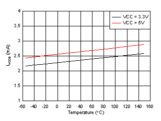 UCC21717-Q1 IVCCQ Supply Current vs. Temperature UCC21717-Q1 IVCCQ Supply Current vs. Temperature