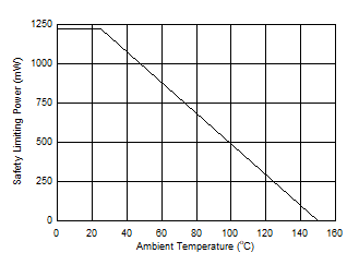 UCC21717-Q1 Thermal Derating Curve for Limiting Power per VDE