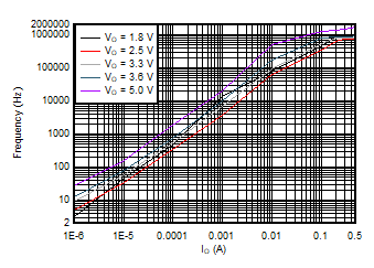 TPS63901 Typical Burst Switching
Frequency vs Output Current TPS63901 Typical Burst Switching
Frequency vs Output Current