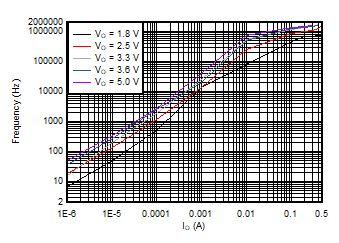 TPS63901 Typical Burst Switching
Frequency vs Output Current TPS63901 Typical Burst Switching
Frequency vs Output Current