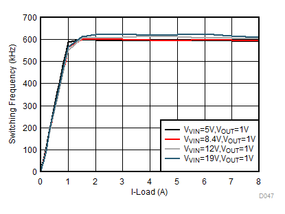 Switching Frequency vs
Output Load GUID-AF1E0F39-3EC6-4BB0-A8A8-6446B0B72105-low.gif
