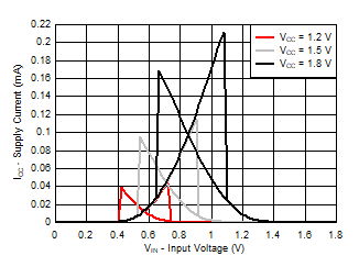 TXU0104 TXUN0104 典型 (TA=25°C) 電源電流 (ICC) 與輸入電壓 (VIN) 間的關(guān)系