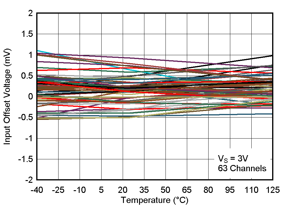 LM2901-Q1 LM2901V-Q1 LM2901AV-Q1 LM2901B-Q1 Input Offset Voltage vs. Temperature at 3V