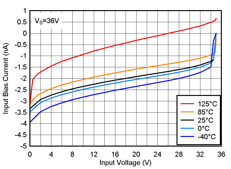 LM2901-Q1 LM2901V-Q1 LM2901AV-Q1 LM2901B-Q1 Input Bias Current vs. Input Voltage at 36V