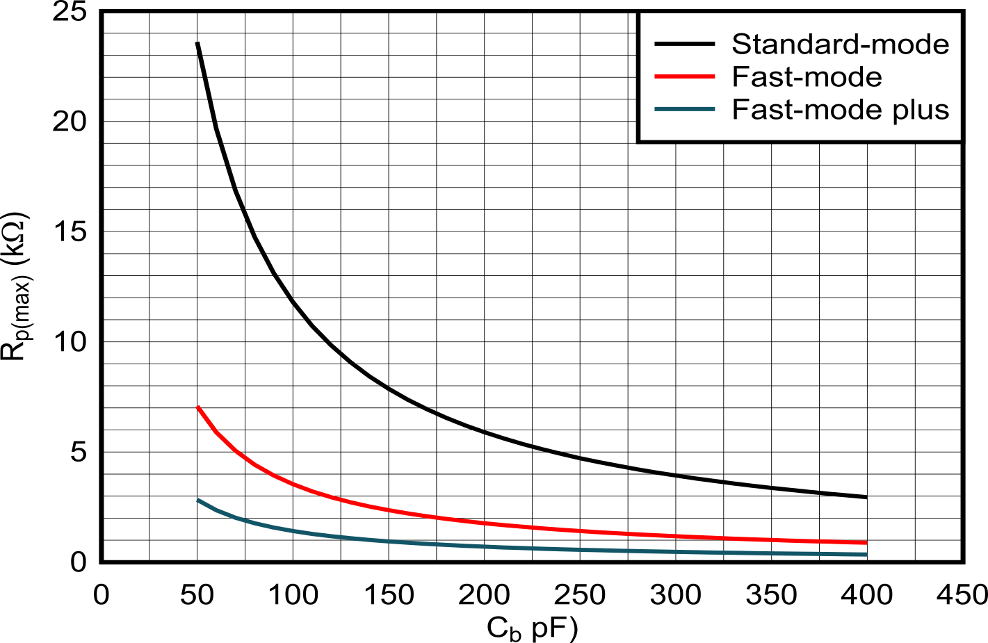 TCAL6416 最大上拉電阻 (Rp(max)) 與總線電容 (Cb) 間的關(guān)系