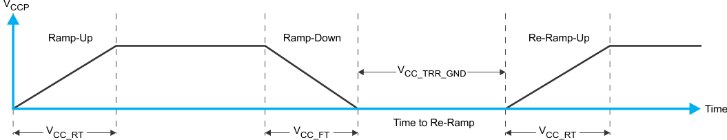 TCAL6416 將 VCCP 降至 0.2V 或 0V 以下，然后斜升
