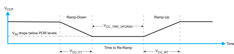 TCAL6408 將 VCCP 降至低于 POR 閾值，然后重新斜升