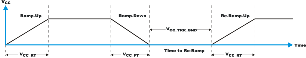 TCAL6408 將 VCCP 降至 0.2V 或 0V 以下，然后斜升