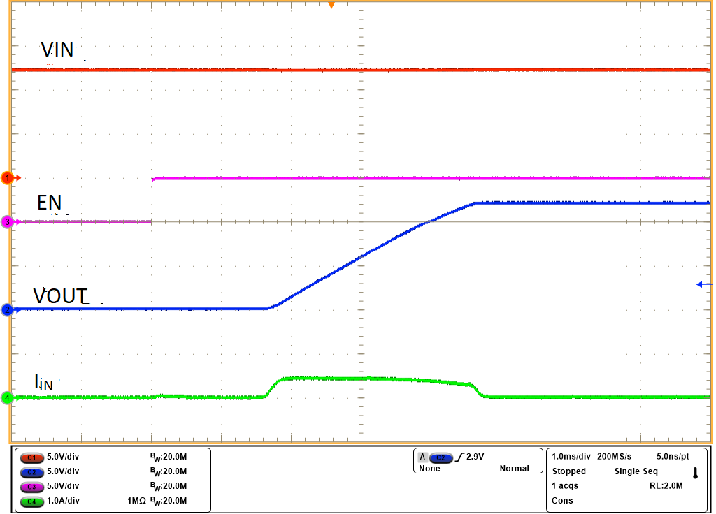 LM74900-Q1 LM74910-Q1 LM74910H-Q1 輸出端空載時(shí)的浪涌電流