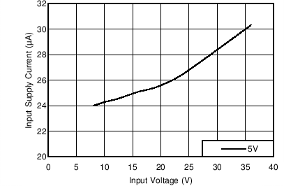 Input Supply Current GUID-35A2D42E-D0CA-4C95-B4C6-D5BC191B30D5-low.png