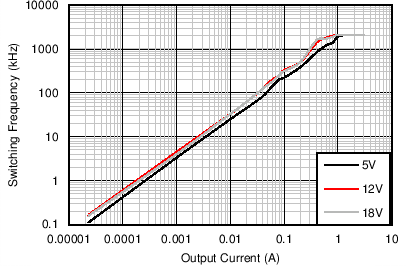 Switching Frequency vs
Output Current GUID-630300F5-76CA-4F17-AB5D-927E0F410EC8-low.png