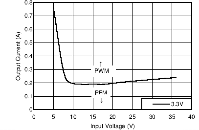 Mode Change Thresholds GUID-DB95C7C1-FC0C-40AD-83F4-9CC43B21FA8B-low.png