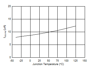 ISD(VIN) vs Junction Temperature GUID-72A11E1B-2247-48DB-A2BD-C7BD4DBCB5AB-low.gif