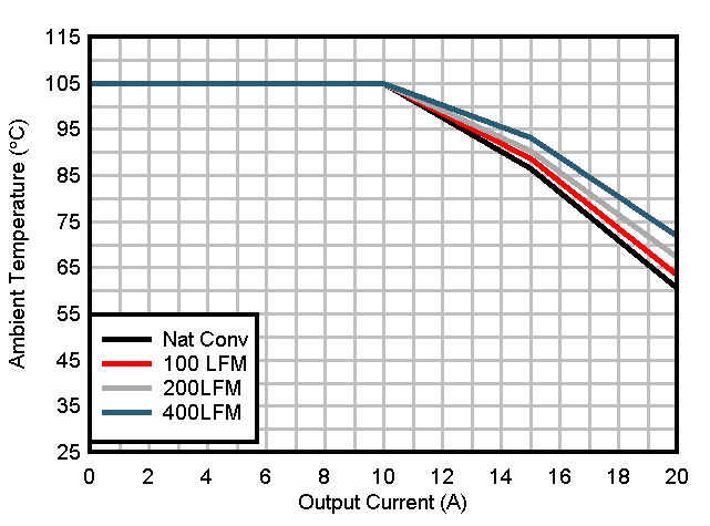 Safe Operating Area,
VOUT = 1.0 V GUID-C5BB154B-1974-400B-98EF-2684B38A299E-low.gif