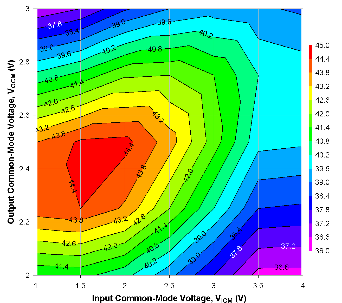 TRF1305B1 500MHz 時不同 VICM 和 VOCM 條件下的 OIP3