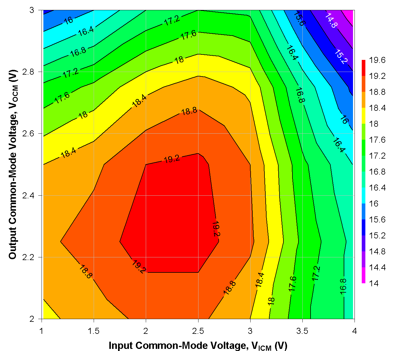TRF1305B1 5GHz 時不同 VICM 和 VOCM 條件下的 OIP3