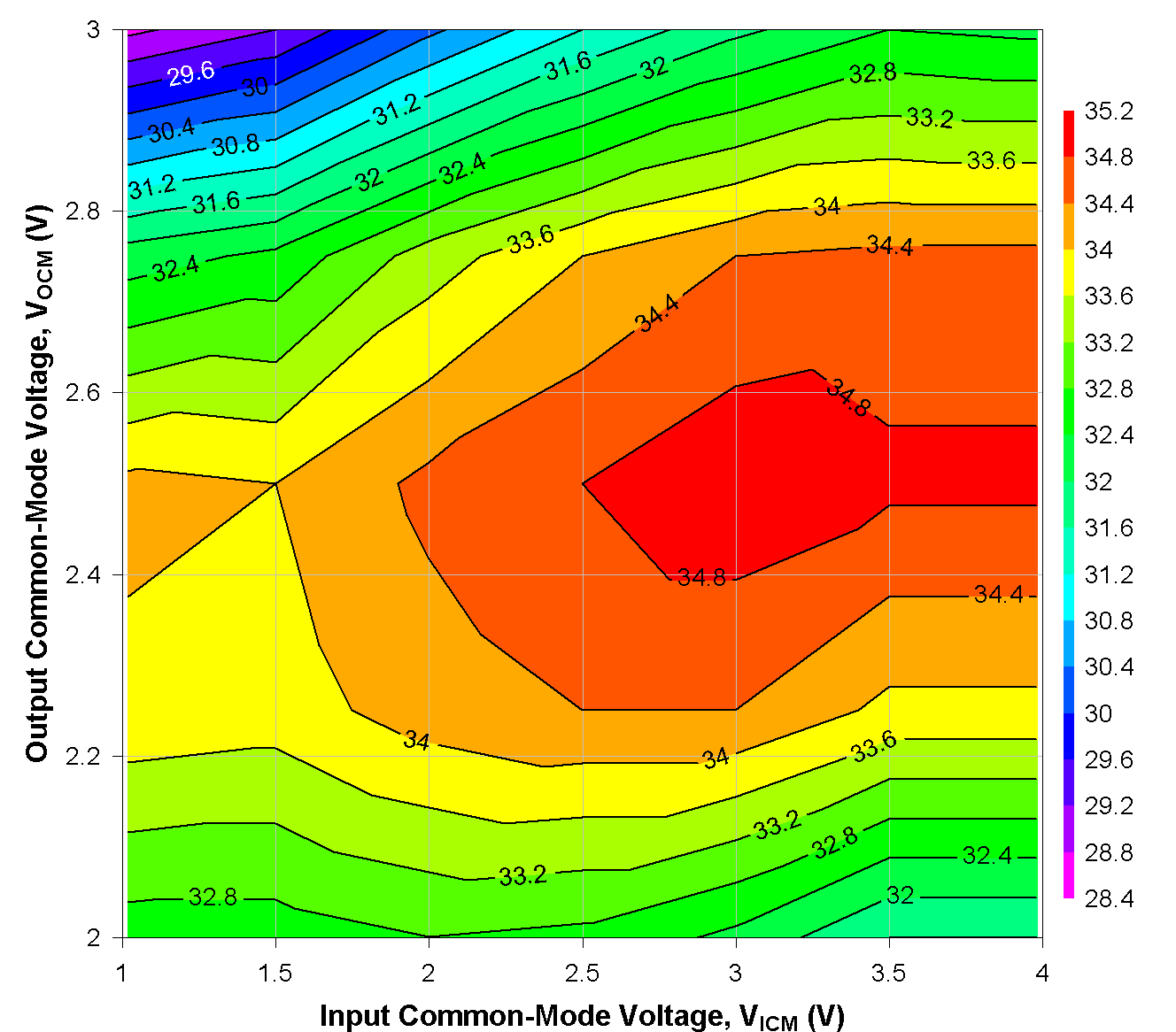TRF1305B1 2GHz 時不同 VICM 和 VOCM 條件下的 OIP3