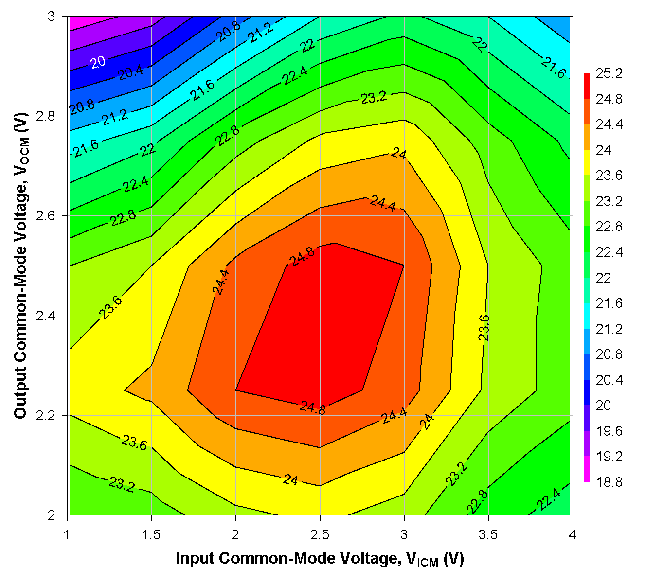 TRF1305B1 4GHz 時不同 VICM 和 VOCM 條件下的 OIP3