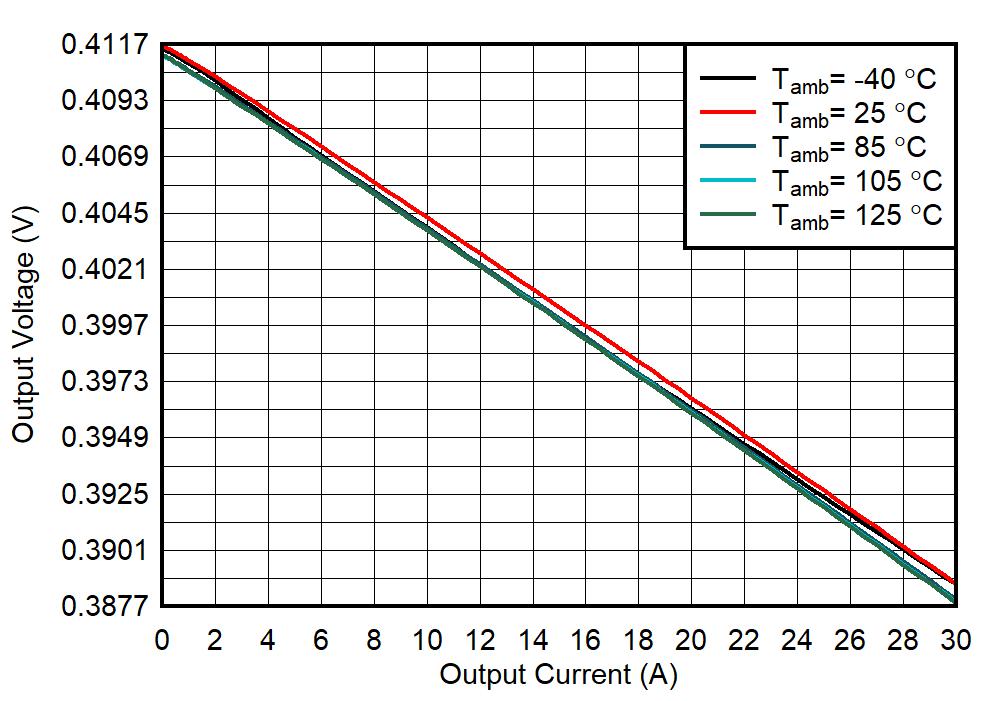 TPS6287B10 TPS6287B15 TPS6287B20 TPS6287B25 TPS6287B30 輸出電壓與輸出電流間的關(guān)系