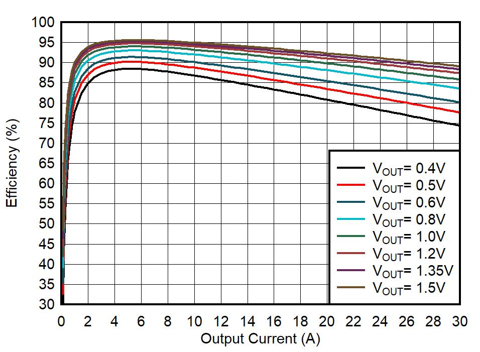 TPS6287B10 TPS6287B15 TPS6287B20 TPS6287B25 TPS6287B30 效率與輸出電流之間的關(guān)系