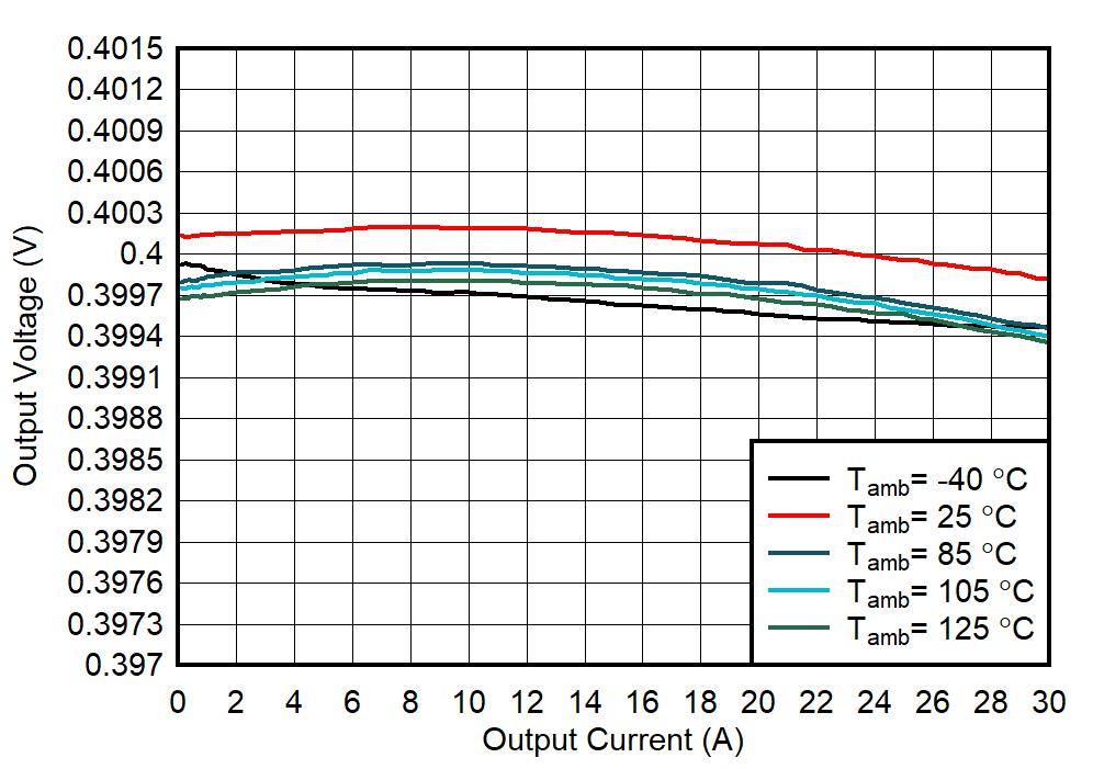 TPS6287B10 TPS6287B15 TPS6287B20 TPS6287B25 TPS6287B30 輸出電壓與輸出電流間的關(guān)系