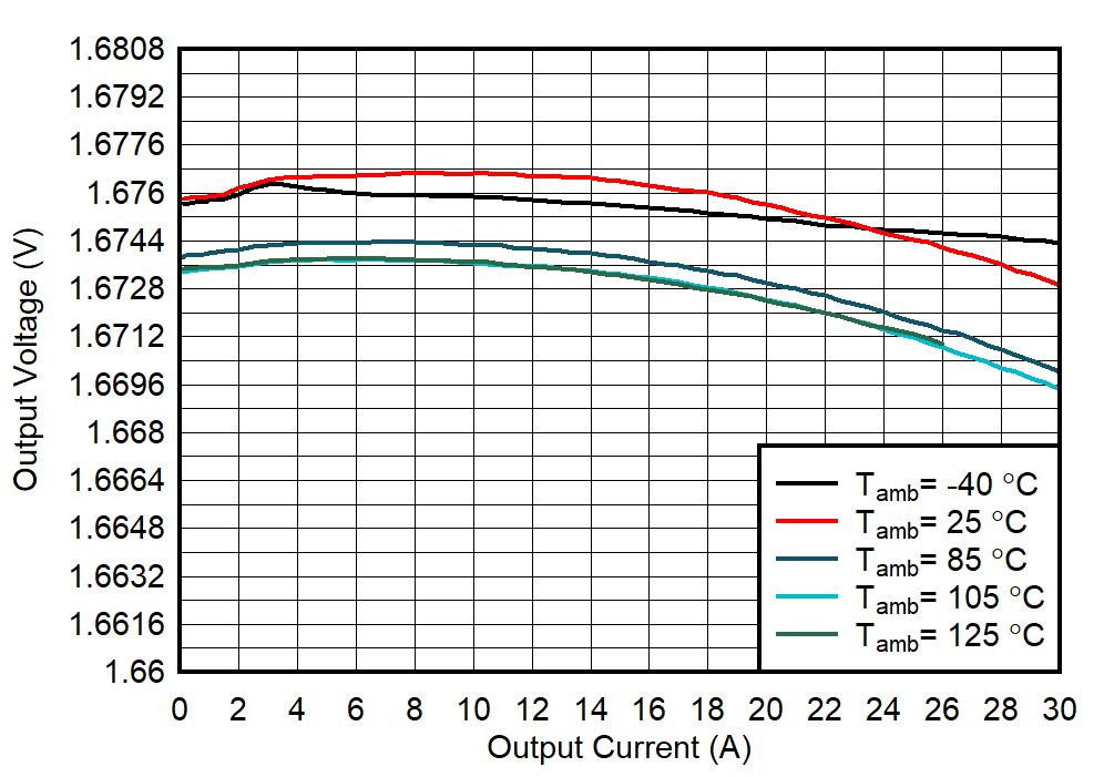 TPS6287B10 TPS6287B15 TPS6287B20 TPS6287B25 TPS6287B30 輸出電壓與輸出電流間的關(guān)系