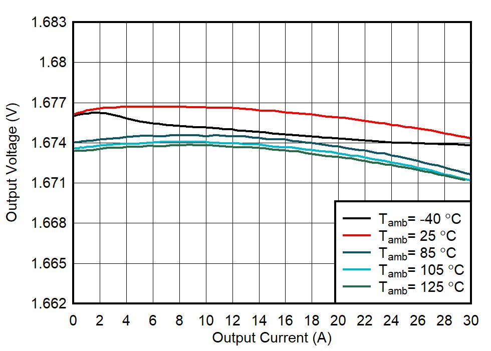 TPS6287B10 TPS6287B15 TPS6287B20 TPS6287B25 TPS6287B30 輸出電壓與輸出電流間的關(guān)系
