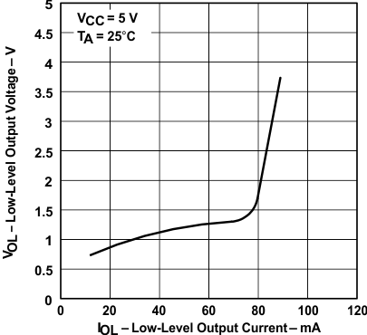 SN65176B SN75176B 驅(qū)動(dòng)器低電平輸出電壓與低電平輸出電流間的關(guān)系