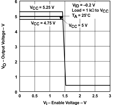 SN65176B SN75176B 接收器輸出電壓與使能電壓間的關(guān)系