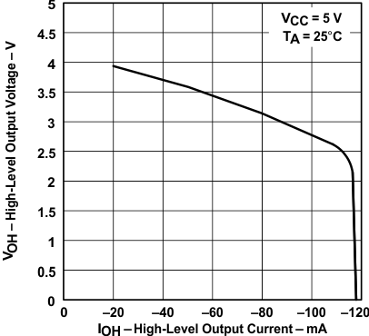 SN65176B SN75176B 驅(qū)動(dòng)器高電平輸出電壓與高電平輸出電流間的關(guān)系