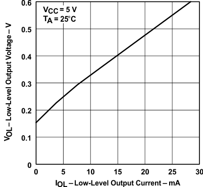 SN65176B SN75176B 接收器低電平輸出電壓與低電平輸出電流間的關(guān)系