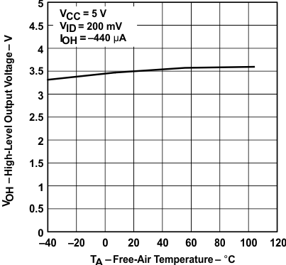 SN65176B SN75176B 接收器高電平輸出電壓與自然通風(fēng)溫度間的關(guān)系