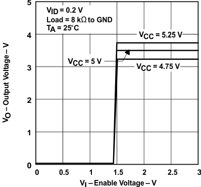 SN65176B SN75176B 接收器輸出電壓與使能電壓間的關(guān)系