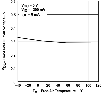 SN65176B SN75176B 接收器低電平輸出電壓與自然通風(fēng)溫度間的關(guān)系