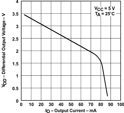 SN65176B SN75176B 驅(qū)動(dòng)器差分輸出電壓與輸出電流間的關(guān)系