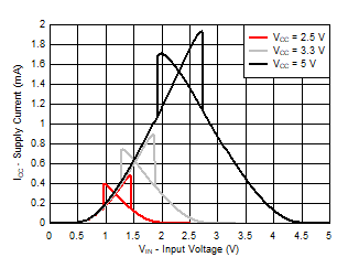 TXU0101 典型 (TA=25°C) 電源電流 (ICC) 與輸入電壓 (VIN) 間的關(guān)系