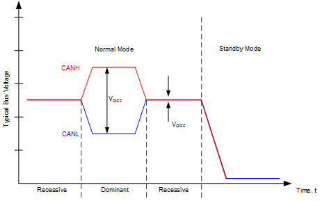 TCAN1162-Q1 總線狀態(tài)