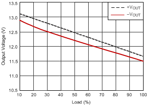 Load Regulation GUID-185127F5-68D9-47C7-8B31-2202E23454A4-low.gif