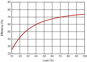 Efficiency versus Load GUID-49ED784A-07DC-4840-805C-B8334B80B8C8-low.gif