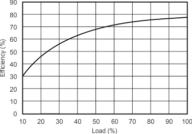 Efficiency versus Load GUID-8AC1E6BF-AE72-41A6-A277-38186B651C1B-low.gif