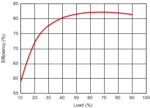 Efficiency versus Load GUID-A86C20D9-0FC4-47BB-8CA9-8B1FBA5C1B8B-low.gif