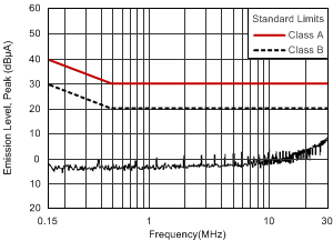 Conducted Emissions GUID-B8126EF4-E776-4B7E-89DF-7AE055A46766-low.gif