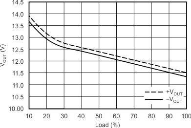 Load Regulation GUID-E19A1EC9-17F8-4C5E-B03E-6AA3A48BFE6B-low.gif